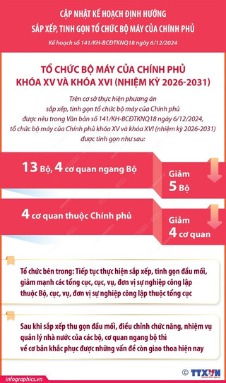 Sau khi sắp xếp-tinh gọn, tổ chức bộ máy Chính phủ sẽ giảm 5 bộ và 4 cơ quan