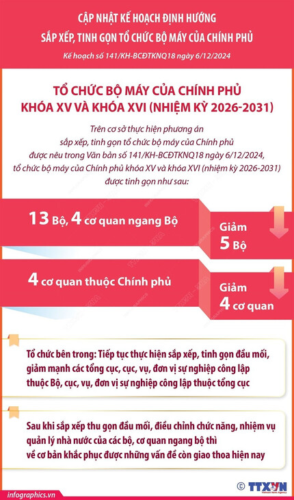 Sau khi sắp xếp-tinh gọn, tổ chức bộ máy Chính phủ sẽ giảm 5 bộ và 4 cơ quan