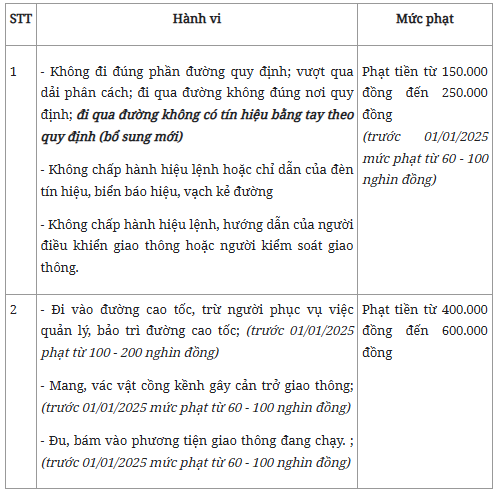 Mức phạt đối với người đi bộ qua đường không đúng quy định kể từ tháng 1/2025