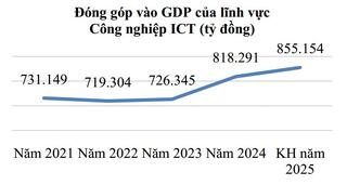 Ngành công nghiệp công nghệ số Việt Nam đạt hơn 151 tỷ USD