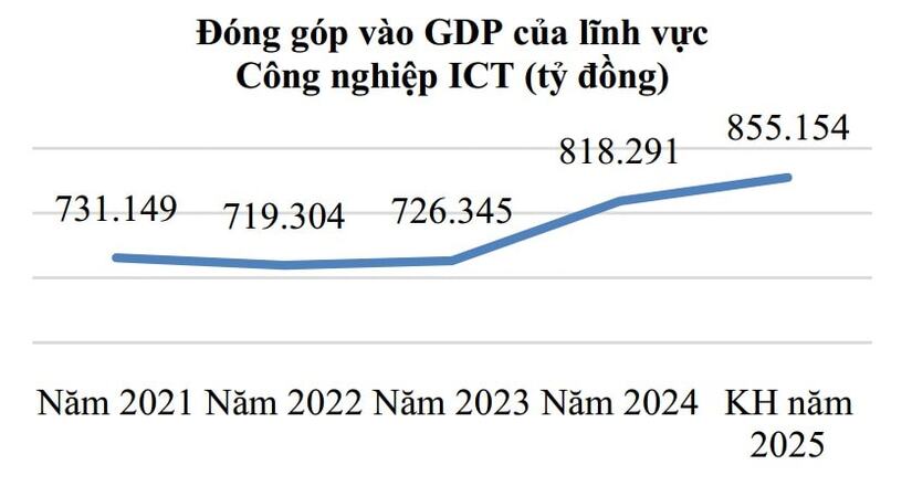 Ngành công nghiệp công nghệ số Việt Nam đạt hơn 151 tỷ USD