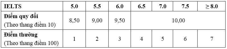 Đại học Bách khoa Hà Nội giảm chỉ tiêu xét điểm thi tốt nghiệp THPT năm 2025