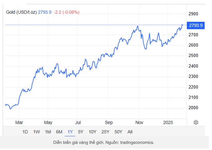 Giá vàng tăng cao nhất mọi thời đại, dự báo sẽ vượt ngưỡng 3.000 USD "trong tương lai không xa"