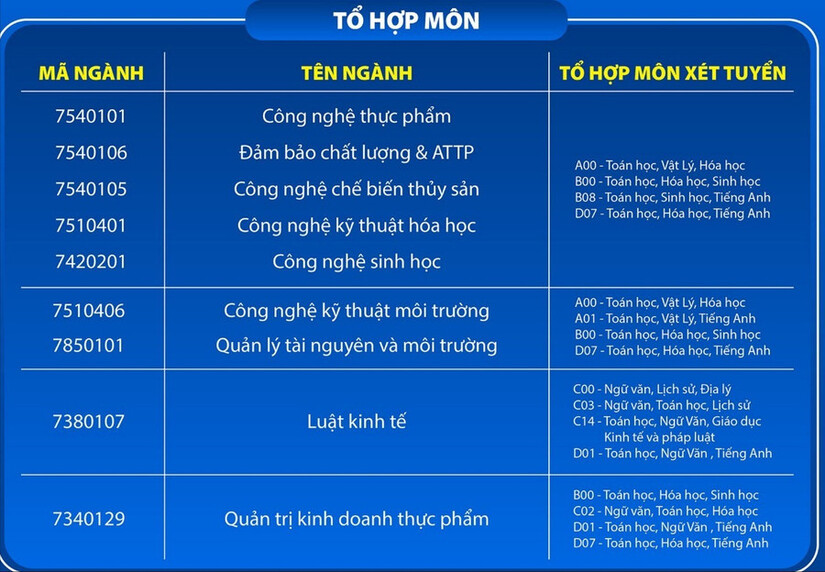 Trường Đại học Công Thương TPHCM công bố tổ hợp xét tuyển