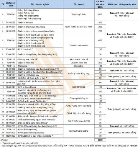 Một trường chuyên đào tạo ngành học hiếm, lương cao ở Việt Nam lưu ý tổ hợp xét tuyển năm 2025