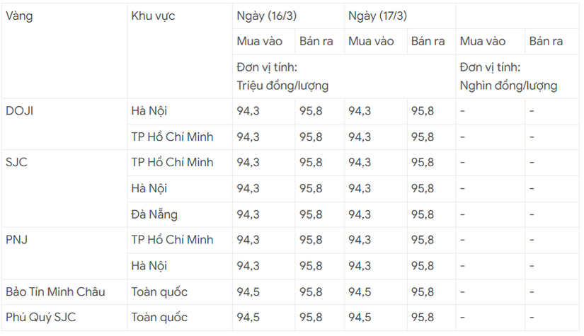 Giá vàng đầu tuần 17/3 duy trì ổn định khi thế giới chờ phá kỷ lục mới