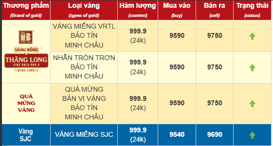 Giá vàng hôm nay ngày 18/3/2025 bật tăng theo thế giới