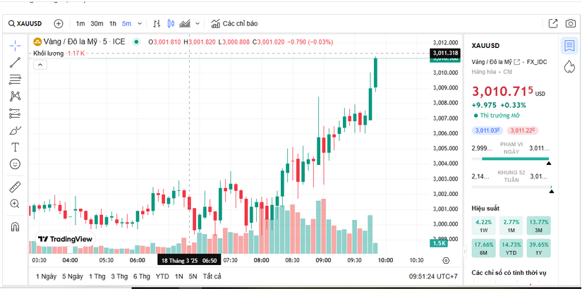 Giá vàng hôm nay ngày 18/3/2025 bật tăng theo thế giới