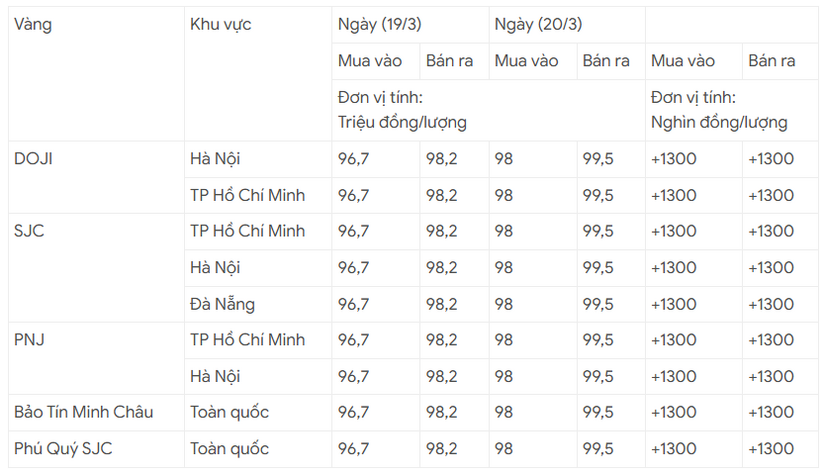 Giá vàng hôm nay 20/3 tiếp đà tăng 1,3 triệu, tiến sát mốc 100 triệu đồng/lượng