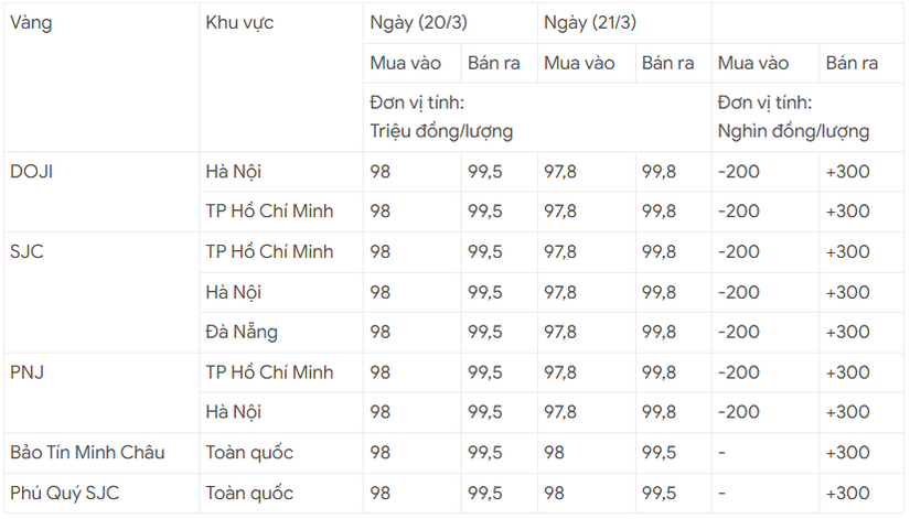 Giá vàng hôm nay 21/3 trong nước tăng 300 ngàn đồng/lượng, thế giới tiếp đà tăng