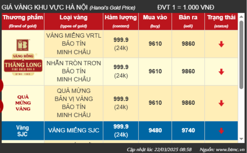 Giá vàng "rơi tự do": Chuyên gia cảnh báo việc "mua đuổi", "bắt đáy"