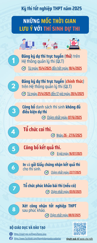 Mốc thời gian cần chú ý trong Kỳ thi tốt nghiệp THPT năm 2025