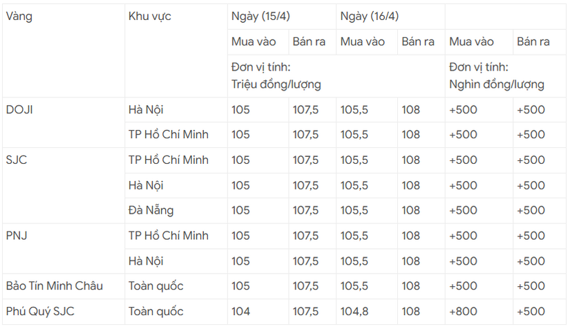Giá vàng hôm nay 16/4 tiếp đà tăng 500 ngàn đồng/lượng, vàng nhẫn tăng mạnh