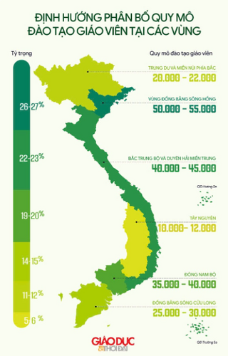 Định hướng phân bố quy mô đào tạo giáo viên tại các vùng
