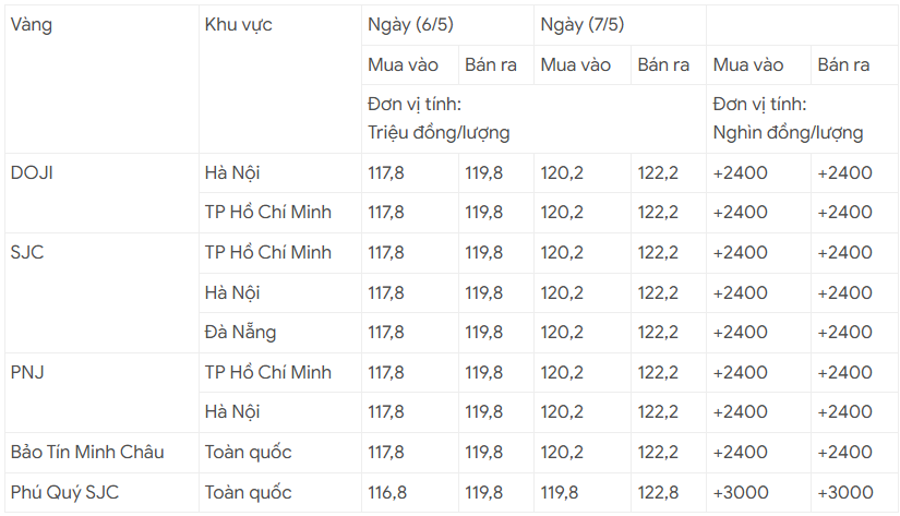 Giá vàng hôm nay 7/5 lại tăng mạnh 2,4 triệu đồng/lượng, thế giới đà tăng vọt
