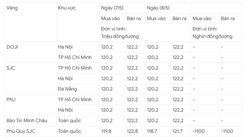 Giá vàng hôm nay 8/5 trong nước đi ngang, thế giới quay đầu giảm nhẹ
