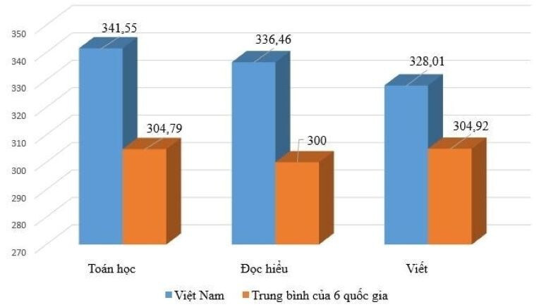 Học sinh tiểu học Việt Nam đứng top đầu Đông Nam Á lĩnh vực Toán, Đọc hiểu, Viết