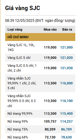  Giá vàng trong nước giảm cùng chiều với thị trường thế giới