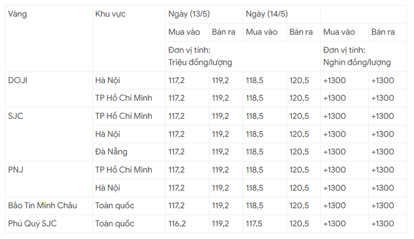 Giá vàng hôm nay 14/5 quay đầu tăng 1,3 triệu đồng/lượng, thế giới đảo chiều