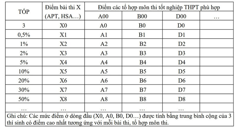 Bộ GD&ĐT hướng dẫn khung quy đổi giữa các loại điểm thi