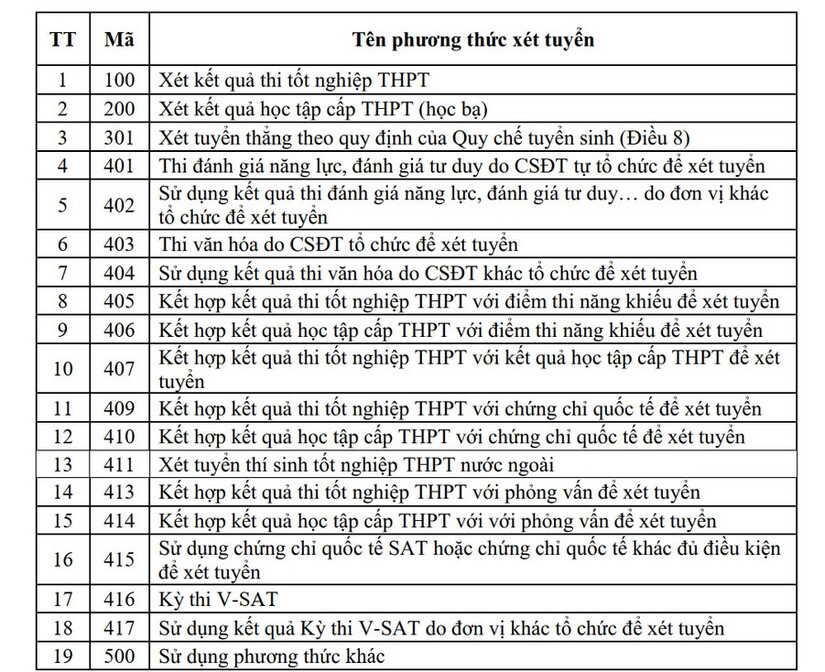 Chốt 19 phương thức xét tuyển trong tuyển sinh đại học, cao đẳng năm 2025