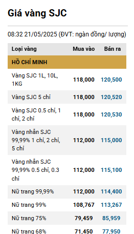 Giá vàng miếng quay trở lại mốc 120 triệu đồng/lượng bán ra