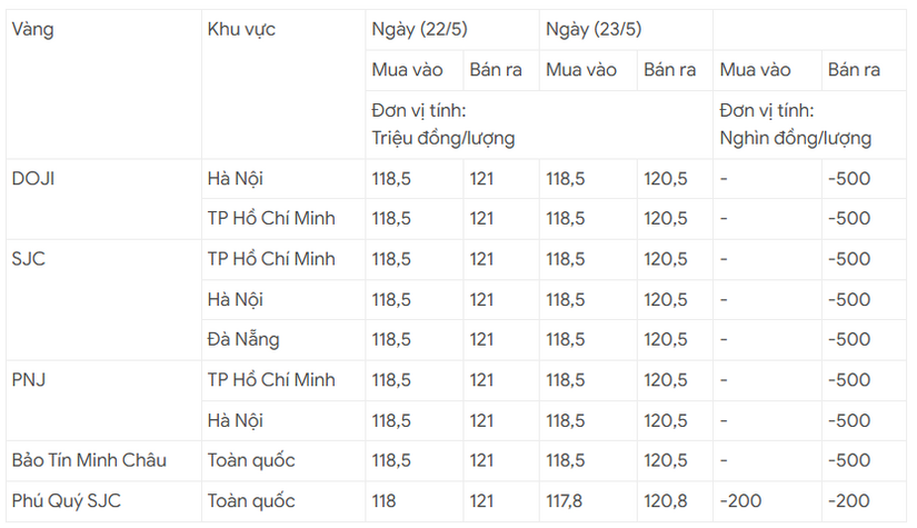 Giá vàng hôm nay 23/5 trở lại chiều giảm