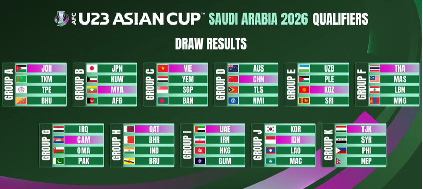 U23 Việt Nam gặp thuận lợi tại vòng loại U23 châu Á 2026