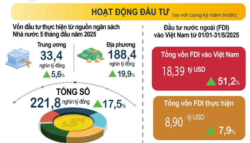 Hơn 111,8 nghìn doanh nghiệp gia nhập và tái gia nhập thị trường
