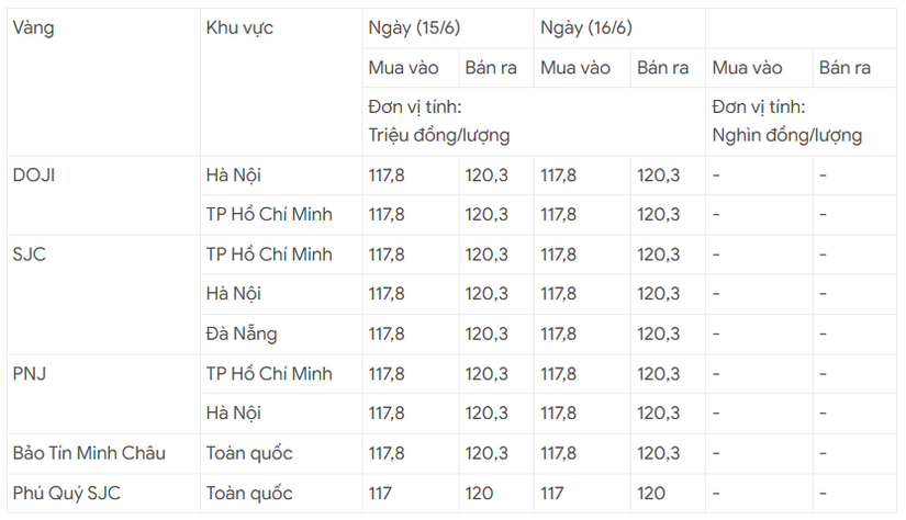 Giá vàng ngày đầu tuần 16/6 trong nước ổn định ở mức cao, thế giới đi ngang