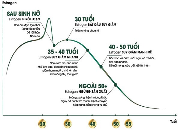 Suy giảm nội tiết tố nữ sau khi sinh: Hiểu đúng để chăm sóc kịp thời