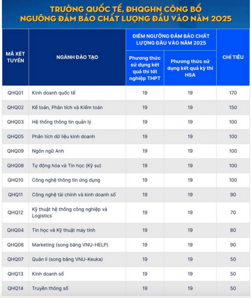 Các trường ồ ạt công bố điểm sàn đại học 2025 mới nhất: Nhiều trường lấy mức thấp