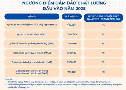 Các trường ồ ạt công bố điểm sàn đại học 2025 mới nhất: Nhiều trường lấy mức thấp
