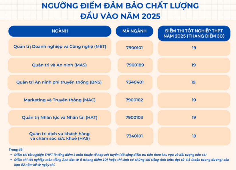 Các trường ồ ạt công bố điểm sàn đại học 2025 mới nhất: Nhiều trường lấy mức thấp