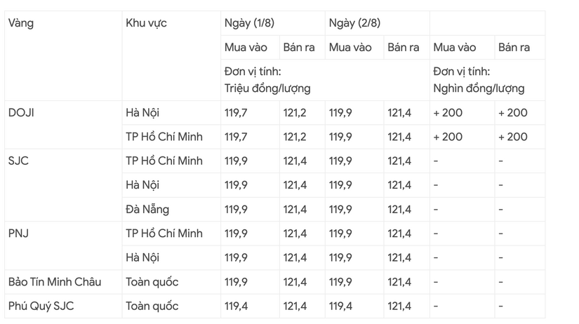Giá vàng hôm nay 2/8 trong nước ổn định ở mức cao, thế giới đảo chiều tăng mạnh
