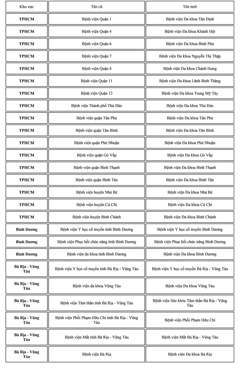 26 bệnh viện tại TPHCM có tên mới