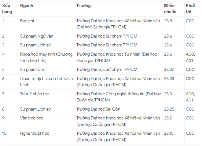 Tổ hợp C00 dẫn đầu top điểm chuẩn nhiều trường đại học năm 2024