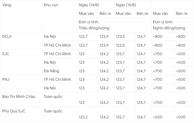 Giá vàng hôm nay 15/8 tiếp đà tăng cao nhất 800 ngàn đồng/lượng, lập đỉnh mới