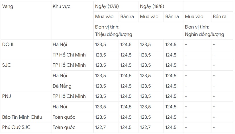 Giá vàng ngày đầu tuần 18/8 trong nước duy trì ổn định, còn thế giới đi ngang