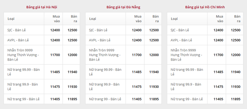 Giá vàng SJC tăng lên mức 125 triệu đồng/lượng