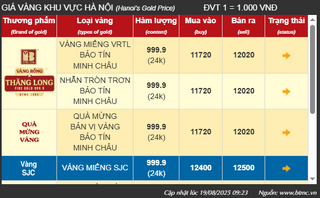Giá vàng SJC tăng lên mức 125 triệu đồng/lượng