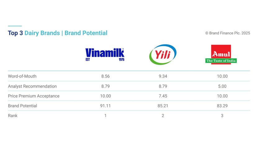 Sự hiện diện của Vinamilk giúp Việt Nam vào top 5 thế giới về giá trị thương hiệu ngành sữa 