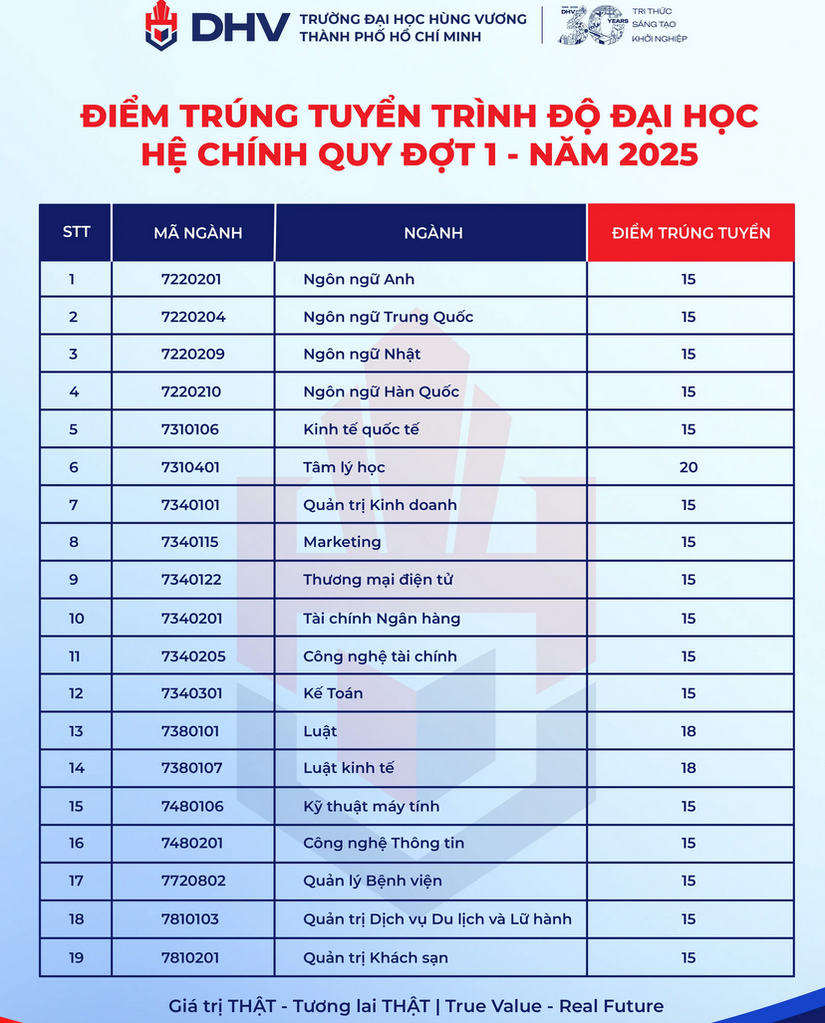 Lùi lịch công bố điểm chuẩn đại học 2025: 3 trường đại học nào “rút” công bố trước đó?