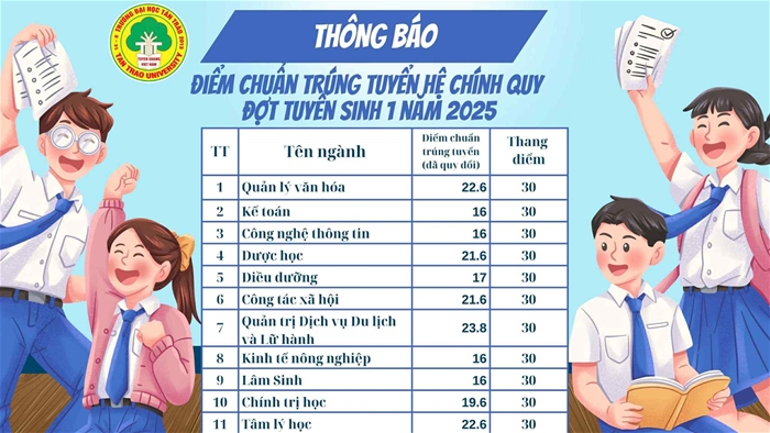 Lùi lịch công bố điểm chuẩn đại học 2025: 3 trường đại học nào “rút” công bố trước đó?