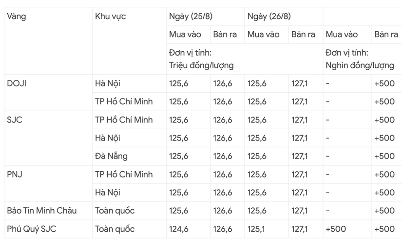 Giá vàng hôm nay 26/8: Tăng 500 ngàn đồng lập kỷ lục mới 127 triệu đồng/lượng