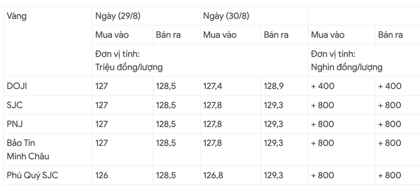 Giá vàng hôm nay 30/8 Tăng mạnh thêm 800 ngàn đồng, gần mốc 130 triệu đồng/lượng