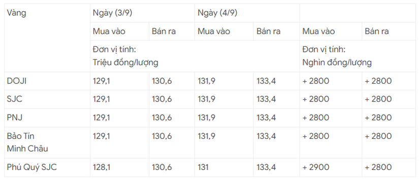 Giá vàng hôm nay 4/9 tăng rất mạnh 2 triệu 800 ngàn đồng/lượng