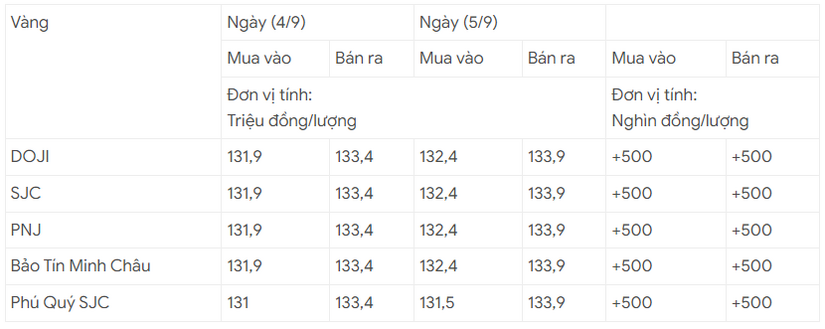 Giá vàng ngày 5/9 tiếp đà tăng 500 ngàn, sắp lập kỷ lục mới 134 triệu đồng/lượng