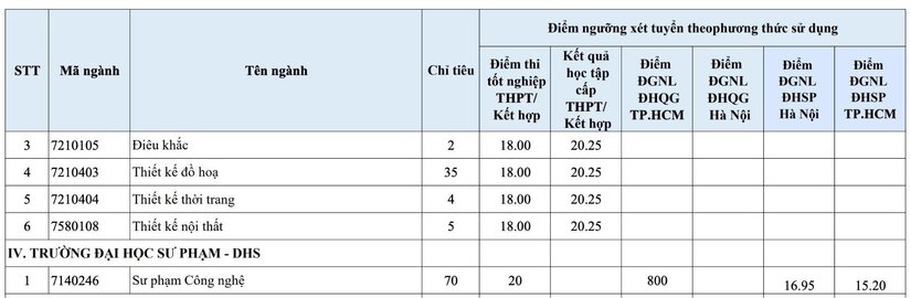 Loạt trường đại học xét tuyển bổ sung 2025: Có nhiều trường "top" đầu