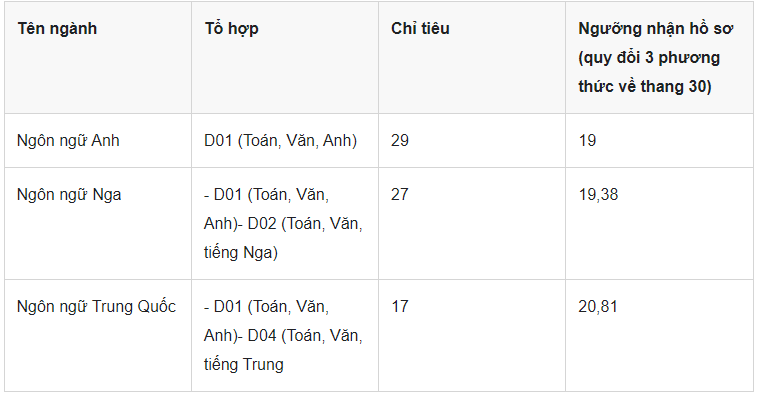 Loạt trường đại học xét tuyển bổ sung 2025: Có nhiều trường "top" đầu